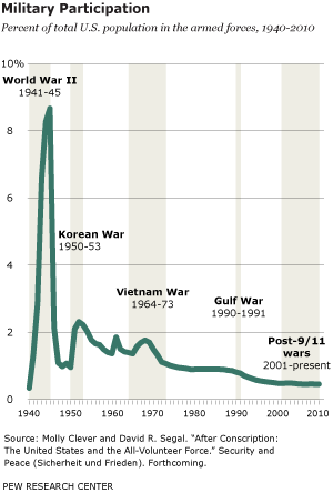 Military Participation
