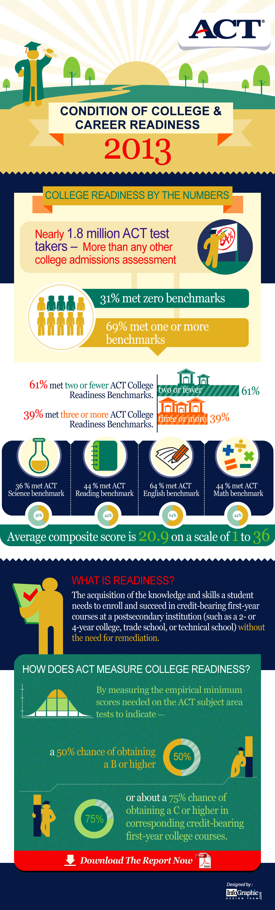ACT College Readiness 2013